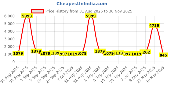 myntra.com Sita Purple Silk Blend Solid Sarees sita Price History Graph from 31 Aug 2025 to 30 Nov 2025