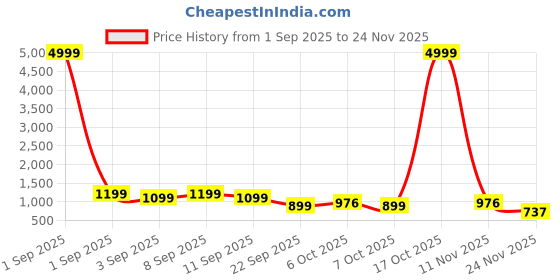 myntra.com Sita Purple Silk Blend Woven Design Sarees sita Price History Graph from 1 Sep 2025 to 24 Nov 2025