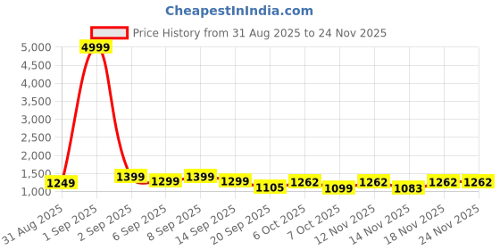 myntra.com Sita Purple Silk Blend Woven Design Sarees sita Price History Graph from 31 Aug 2025 to 24 Nov 2025