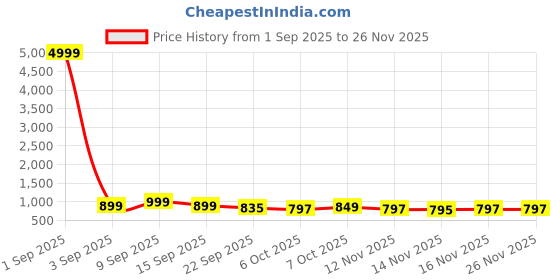 myntra.com Sita Purple Silk Blend Woven Design Sarees sita Price History Graph from 1 Sep 2025 to 25 Nov 2025