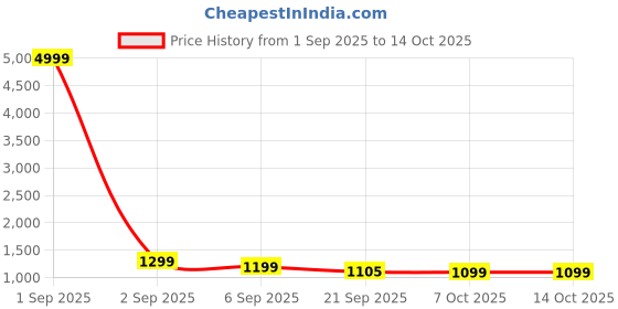 myntra.com Sita Purple Silk Blend Woven Design Sarees sita Price History Graph from 1 Sep 2025 to 14 Oct 2025