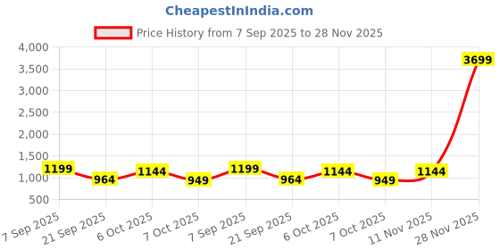 myntra.com Sita Purple Silk Blend Woven Design Sarees sita Price History Graph from 7 Sep 2025 to 28 Nov 2025