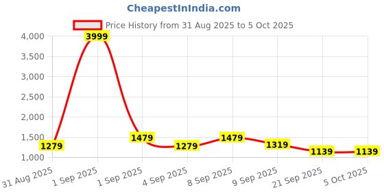 myntra.com Sita Red Pure Georgette Printed Sarees sita Price History Graph from 31 Aug 2025 to 5 Oct 2025