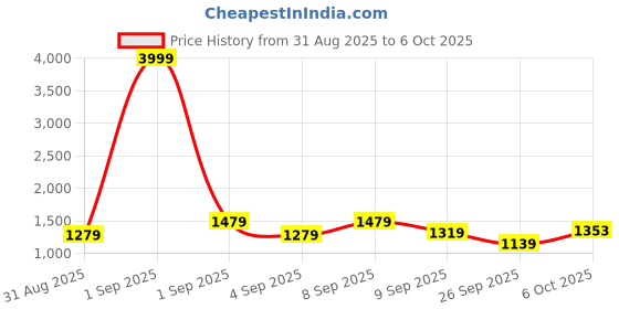 myntra.com Sita Red Pure Georgette Printed Sarees sita Price History Graph from 31 Aug 2025 to 6 Oct 2025