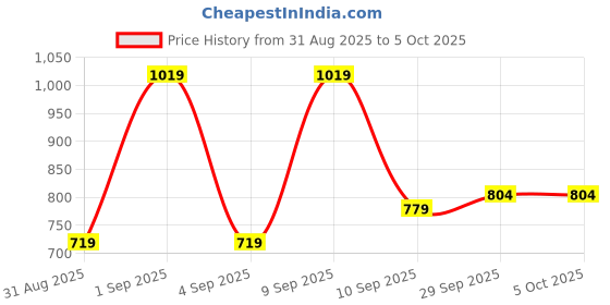 myntra.com Sita Red Pure Georgette Solid Sarees sita Price History Graph from 31 Aug 2025 to 5 Oct 2025