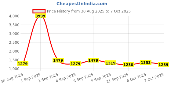 myntra.com Sita Red Silk Blend Embellished Sarees sita Price History Graph from 30 Aug 2025 to 7 Oct 2025