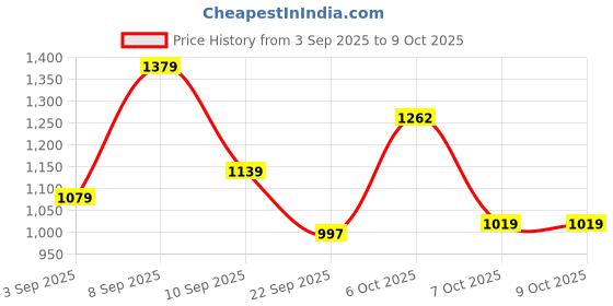 myntra.com Sita Red Silk Blend Solid Sarees sita Price History Graph from 3 Sep 2025 to 8 Oct 2025