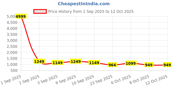 myntra.com Sita Red Silk Blend Woven Design Sarees sita Price History Graph from 1 Sep 2025 to 11 Oct 2025