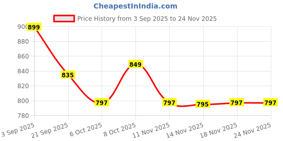 myntra.com Sita Red Silk Blend Woven Design Sarees sita Price History Graph from 3 Sep 2025 to 24 Nov 2025