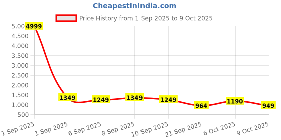 myntra.com Sita Red Silk Blend Woven Design Sarees sita Price History Graph from 1 Sep 2025 to 9 Oct 2025
