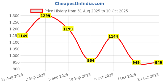 myntra.com Sita Red Silk Blend Woven Design Sarees sita Price History Graph from 31 Aug 2025 to 9 Oct 2025