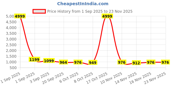 myntra.com Sita Red Silk Blend Woven Design Sarees sita Price History Graph from 1 Sep 2025 to 23 Nov 2025