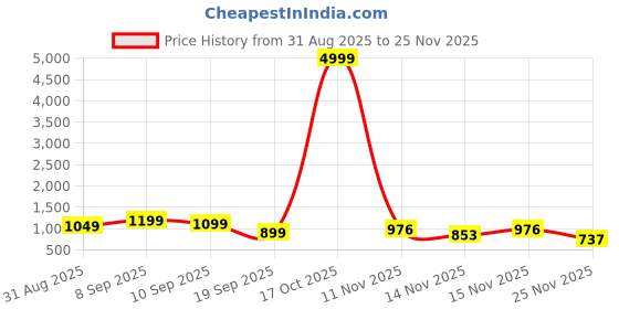 myntra.com Sita Red Silk Blend Woven Design Sarees sita Price History Graph from 31 Aug 2025 to 25 Nov 2025