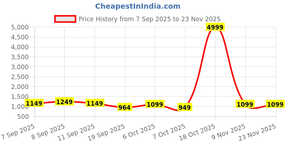 myntra.com Sita Red Silk Blend Woven Design Sarees sita Price History Graph from 7 Sep 2025 to 22 Nov 2025