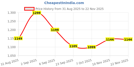 myntra.com Sita Red Silk Blend Woven Design Sarees sita Price History Graph from 31 Aug 2025 to 22 Nov 2025