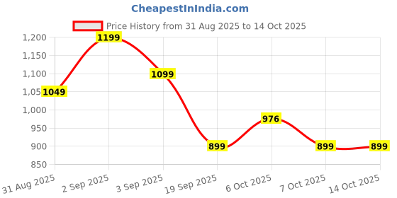 myntra.com Sita Red Silk Blend Woven Design Sarees sita Price History Graph from 31 Aug 2025 to 13 Oct 2025