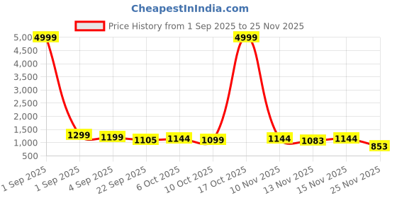 myntra.com Sita Red Silk Blend Woven Design Sarees sita Price History Graph from 1 Sep 2025 to 25 Nov 2025