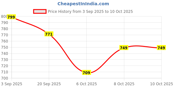 myntra.com Sita Red Silk Blend Woven Design Sarees sita Price History Graph from 3 Sep 2025 to 8 Oct 2025