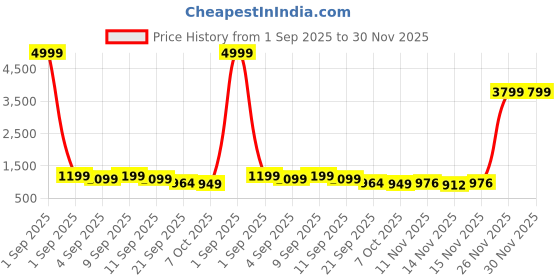 myntra.com Sita Red Silk Blend Woven Design Sarees sita Price History Graph from 1 Sep 2025 to 30 Nov 2025