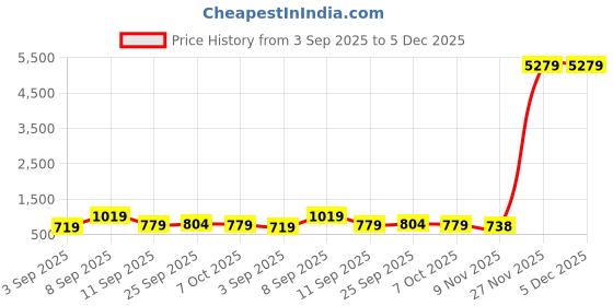 myntra.com Sita Sea Green Silk Blend Solid Sarees sita Price History Graph from 3 Sep 2025 to 5 Dec 2025