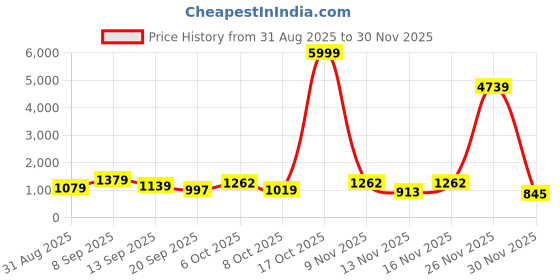 myntra.com Sita Silver Silk Blend Solid Sarees sita Price History Graph from 31 Aug 2025 to 30 Nov 2025