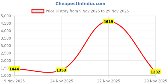 myntra.com Sita Striped Zari Jute Silk Saree sita Price History Graph from 9 Nov 2025 to 29 Nov 2025