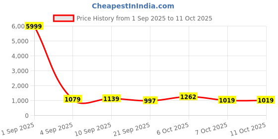 myntra.com Sita Taupe Silk Blend Solid Sarees sita Price History Graph from 1 Sep 2025 to 10 Oct 2025