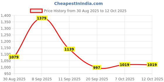 myntra.com Sita Taupe Silk Blend Solid Sarees sita Price History Graph from 30 Aug 2025 to 11 Oct 2025