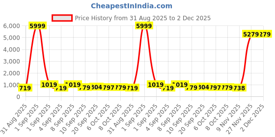 myntra.com Sita Taupe Silk Blend Solid Sarees sita Price History Graph from 31 Aug 2025 to 1 Dec 2025
