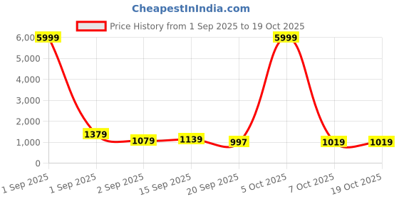 myntra.com Sita Taupe Silk Blend Solid Sarees sita Price History Graph from 1 Sep 2025 to 17 Oct 2025