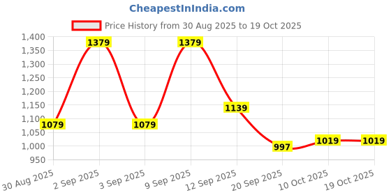 myntra.com Sita Taupe Silk Blend Solid Sarees sita Price History Graph from 30 Aug 2025 to 17 Oct 2025