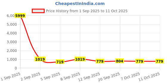 myntra.com Sita Taupe Silk Blend Solid Sarees sita Price History Graph from 1 Sep 2025 to 11 Oct 2025