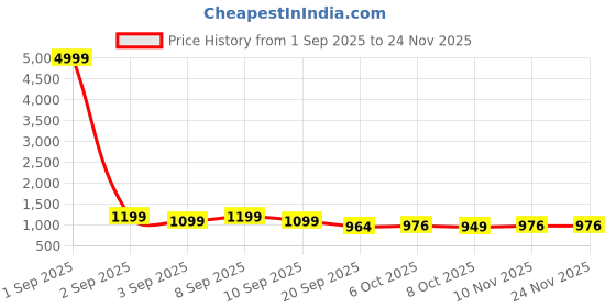 myntra.com Sita Taupe Silk Blend Woven Design Sarees sita Price History Graph from 1 Sep 2025 to 23 Nov 2025