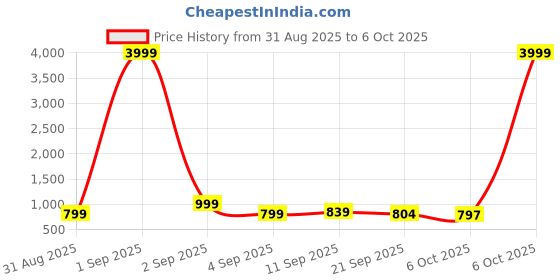 myntra.com Sita Teal Pure Georgette Printed Sarees sita Price History Graph from 31 Aug 2025 to 6 Oct 2025