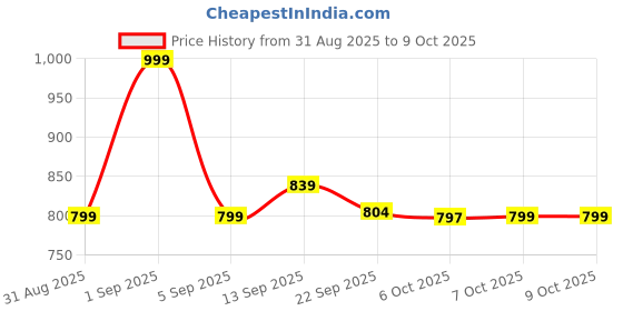 myntra.com Sita Teal Pure Georgette Printed Sarees sita Price History Graph from 31 Aug 2025 to 9 Oct 2025