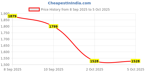 myntra.com Sita Thread Work Embroidered Kurta with Trouser & Dupatta sita Price History Graph from 8 Sep 2025 to 4 Oct 2025