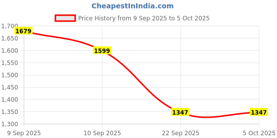 myntra.com Sita Thread Work Embroidered Kurta with Trouser & Dupatta sita Price History Graph from 9 Sep 2025 to 5 Oct 2025