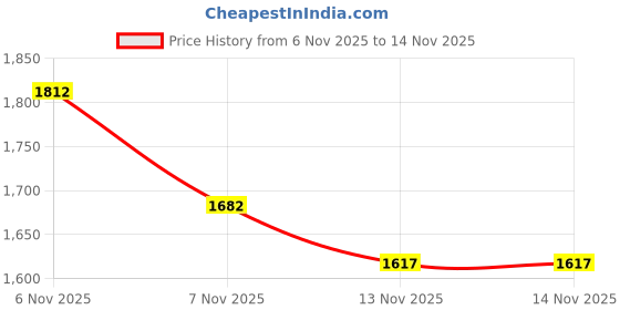 myntra.com Sita Thread Work Embroidered Kurta with Trouser & Dupatta sita Price History Graph from 6 Nov 2025 to 14 Nov 2025