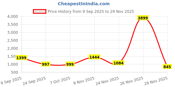 myntra.com Sita Tie and Dye Woven Design Zari Chanderi Saree sita Price History Graph from 9 Sep 2025 to 29 Nov 2025