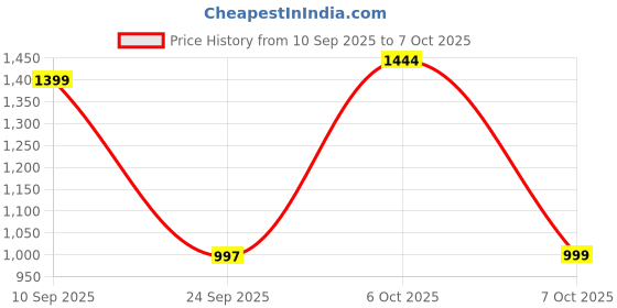 myntra.com Sita Tie & Dyed Zari Saree With Blouse Piece sita Price History Graph from 10 Sep 2025 to 7 Oct 2025