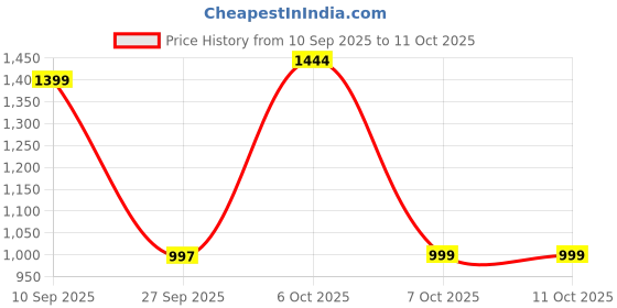 myntra.com Sita Tie & Dyed Zari Saree With Blouse Piece sita Price History Graph from 10 Sep 2025 to 10 Oct 2025