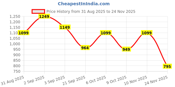 myntra.com Sita Turquoise Blue Silk Blend Woven Design Sarees sita Price History Graph from 31 Aug 2025 to 24 Nov 2025
