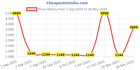 myntra.com Sita Violet Silk Blend Woven Design Sarees sita Price History Graph from 1 Sep 2025 to 26 Nov 2025