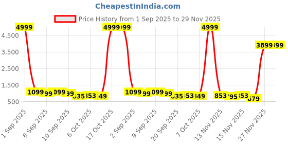 myntra.com Sita Violet Silk Blend Woven Design Sarees sita Price History Graph from 1 Sep 2025 to 29 Nov 2025