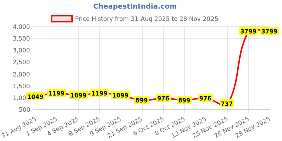 myntra.com Sita Violet Silk Blend Woven Design Sarees sita Price History Graph from 31 Aug 2025 to 28 Nov 2025