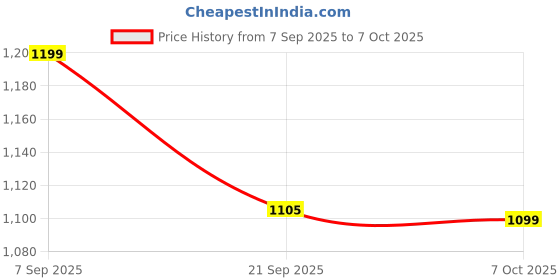 myntra.com Sita White Silk Blend Woven Design Sarees sita Price History Graph from 7 Sep 2025 to 7 Oct 2025