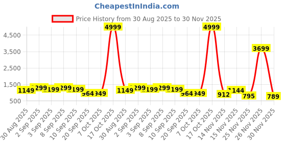 myntra.com Sita White Silk Blend Woven Design Sarees sita Price History Graph from 30 Aug 2025 to 30 Nov 2025