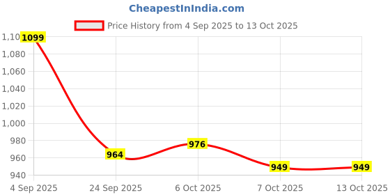 myntra.com Sita White Silk Blend Woven Design Sarees sita Price History Graph from 4 Sep 2025 to 13 Oct 2025