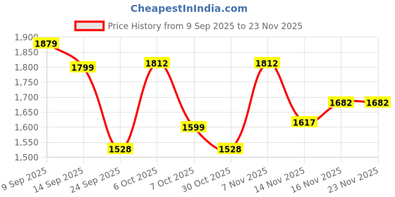 myntra.com Sita Women Kurta with Trouser & Dupatta sita Price History Graph from 9 Sep 2025 to 22 Nov 2025