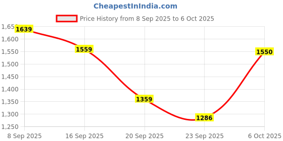myntra.com Sita Women Kurta with Trouser & Dupatta sita Price History Graph from 8 Sep 2025 to 6 Oct 2025